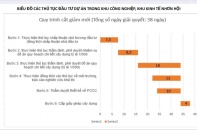 Gia Lai cắt giảm thủ tục, cấp Giấy Chứng nhận thành lập doanh nghiệp chỉ trong 3 tiếng