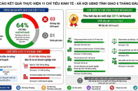Gia Lai nhận diện điểm nghẽn, nguyên nhân chưa đạt mục tiêu tăng trưởng 2 con số