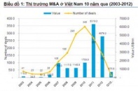 Doanh nghiệp Nhật dẫn đầu về M&A tại Việt Nam