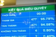 Kết quả tín nhiệm phản ánh đúng tình hình đất nước