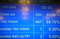 Nợ công năm 2012 bằng 55,7% GDP
