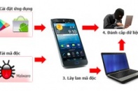 Bkav báo động: virut tấn công máy tính từ smartphone