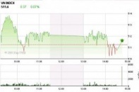 Phiên 10/12: “Bộ tứ quyền lực” cứu Index