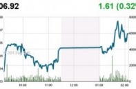 Phiên 12/12: Đua theo khối ngoại