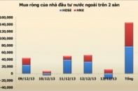 Nhà đầu tư ngoại mua ròng hơn 145 tỷ đồng