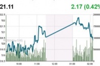 Phiên 13/1: Vượt thử thách 520 điểm