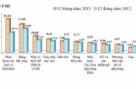 Cả năm 2013 chỉ xuất siêu 9 triệu USD