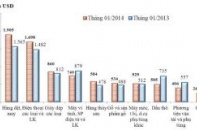 Xuất siêu 1,44 tỷ USD trong tháng 1/2014