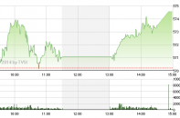 Phiên 18/2: Tiền ào ào đổ vào chứng khoán