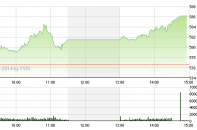 Phiên 25/2: Tự tin chinh phục đỉnh cao mới