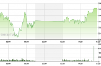 Phiên 13/3: Tranh nhau “đu tàu”