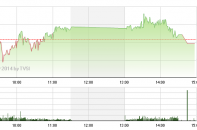 Phiên 18/3: "Bộ tứ siêu đẳng" kéo chỉ số xuống