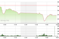 Phiên 16/4: Trong nước tháo chạy, khối ngoại lao vào