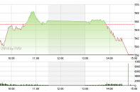 Phiên 21/4: Thủng mốc hỗ trợ 560 điểm