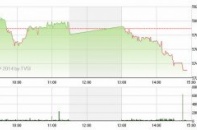 Phiên 28/4: VN-Index lại tụt sâu