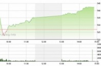Phiên 9/5: Chỉ số hồi mạnh, dòng tiền dè dặt