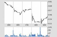 Tâm lý nhà đầu tư tạm ổn sau cú sốc