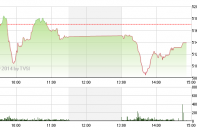 Phiên 13/5: Dòng tiền hướng đến "cổ phiếu vua"