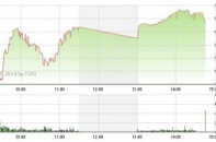 Phiên 19/6: Hai sàn giảm điểm, thanh khoản tăng