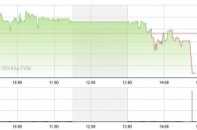 Phiên 20/6: Sôi cùng ETF, thanh khoản gần chạm 3.000 tỷ đồng