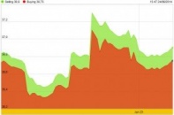 Vàng tăng, USD lên cao nhất hơn 1 năm