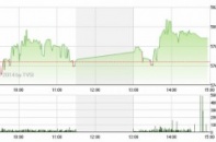 Phiên 27/6: "Xanh vỏ đỏ lòng"