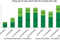 Lợi suất giảm trên thị trường trái phiếu