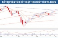 Dữ liệu kinh tế ủng hộ xu hướng tăng điểm
