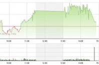 Phiên 2/7: GAS lại hụt hơi phút cuối