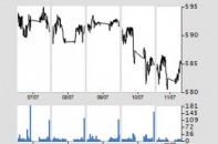 Áp lực chốt lời kéo VN-Index rời mốc 585 điểm