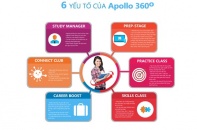 Apollo triển khai khóa học Apollo 360 độ