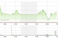 Phiên 21/7: "Tam tấu" giúp VN-Index vượt 600 điểm