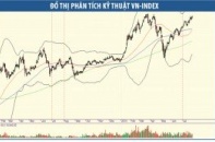 VN-Index 600 điểm: Phân tích kỹ thuật “bó tay”