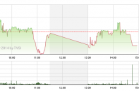 Phiên 8/8: Tay to cho rụng