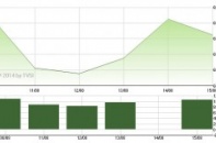 VN-Index thách thức mốc 605 điểm