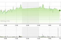 Phiên 22/8: VN-Index vượt đỉnh 5 năm