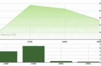 Hai sàn tiếp tục "nóng"?
