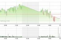 Phiên 3/10: VN-Index "gục ngã" sau 2 phiên tăng điểm