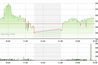 Phiên 22/10: Đáy vẫn ở dưới chân!