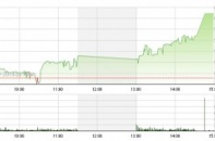 Phiên 31/10: VN-Index chinh phục lại mốc 600 điểm