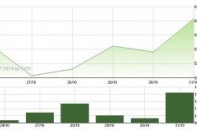 Thị trường chứng khoán hưng phấn trở lại