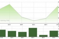 Nhà đầu tư nên xem xét giải ngân