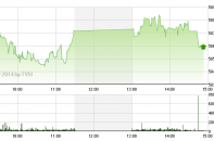 Phiên 25/11: VN-Index lấy lại mốc 585 điểm