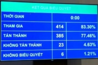 Quốc hội thông qua Luật Nhà ở (sửa đổi)