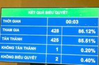 Quốc hội Thông qua Luật Doanh nghiệp (sửa đổi)