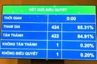 Thông qua Luật Đầu tư (sửa đổi)