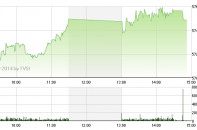 Phiên 3/12: Tiền tìm tới cổ chứng khoán, ngân hàng