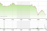 Phiên 25/12: Nhà đầu tư chốt lời, TTCK lại rơi