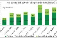 Thị trường trái phiếu sôi động cuối năm