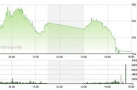 Phiên 12/1: VN-Index xanh nhờ GAS tím